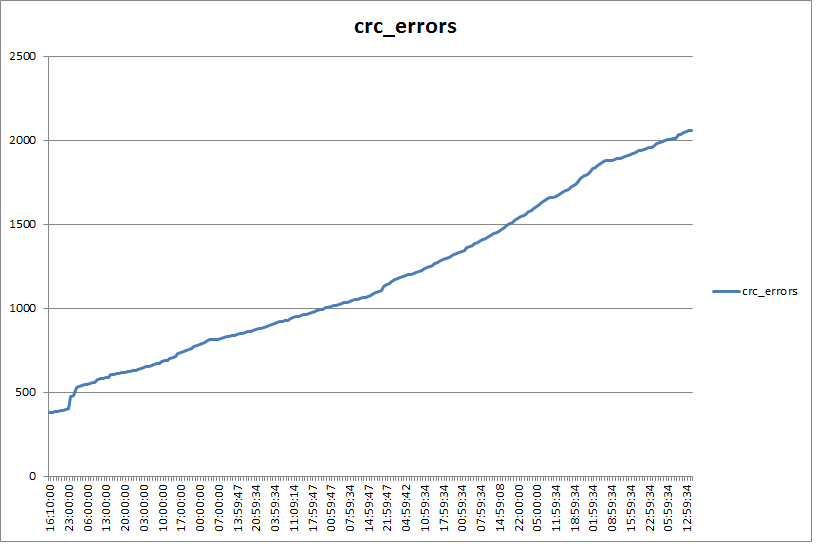 crc cumulative