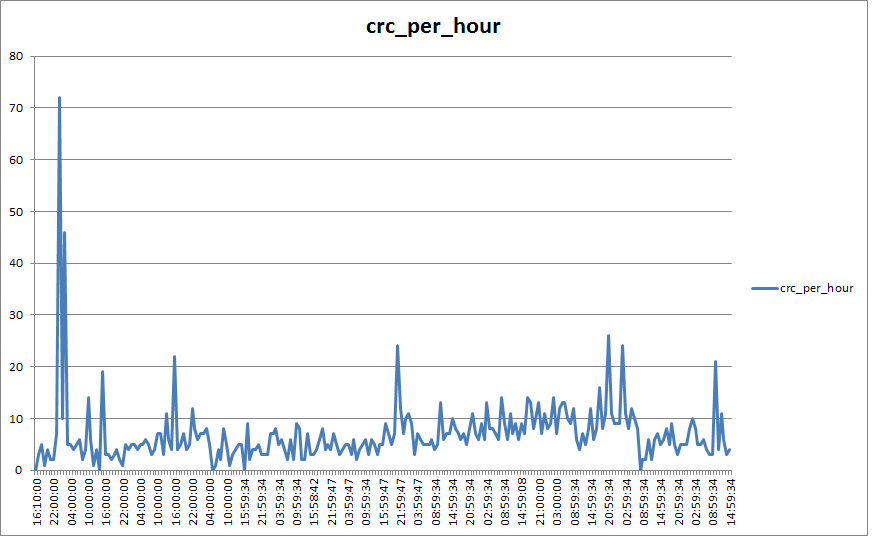 crc per hour